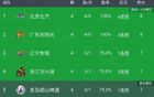 CBA最新积分榜：京粤保持不败；天津、四川、江苏难求一胜